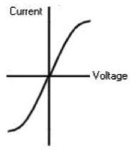 <p>Which electrical component does this graph represent?</p>