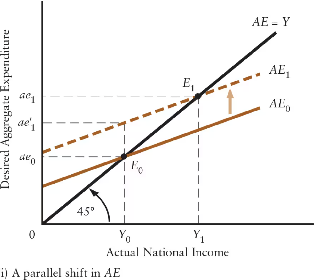 <p><strong>Upward shifts </strong>in the aggregate expenditure (AE) function ______ <strong>equilibrium income</strong>. <strong>Downward shifts </strong>in the AE function ______ <strong>equilibrium income</strong>. </p>