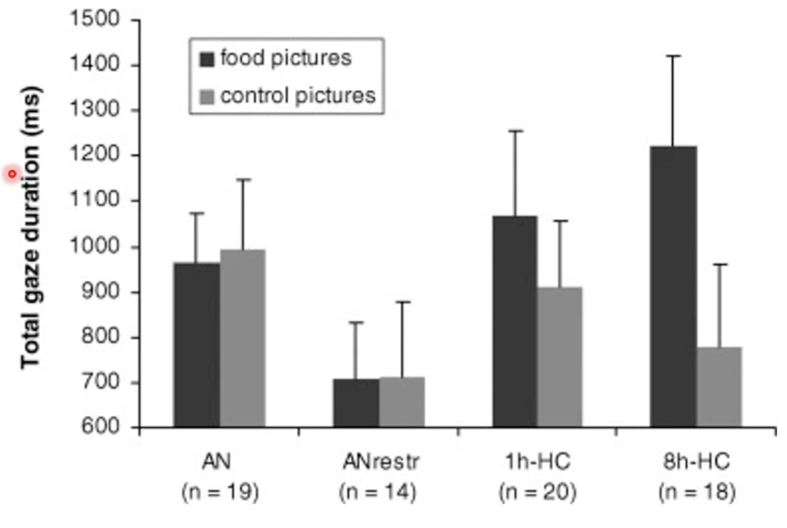<p>Assessed attentional processing of food pictures in patients with anorexia and HCs who had fasted for 8 hours or hadn’t.</p><ul><li><p>Tracked eye movements for food and non-food control images</p></li><li><p>AN Px showed more attentional disengagement to food pictures compared with control (think: cognitive avoidance strategy?)</p></li></ul><p>Takeaway: AN people appear to disengage attention from food related stimuli</p>