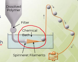 <p><span>used for rayon, spandex, some acrylics and other materials that require a complex process because they cannot easily be dissolved in a solvent or melted.</span></p><p></p><p><span>&nbsp;1. reacting the raw material</span></p><p style="text-align: left"><span>2. filtering the soluble derivative</span></p><p style="text-align: left"><span>3. extruding the soluble derivative</span></p><p style="text-align: left"><span>4. solidifying the fiber in a chemical bath</span></p><p style="text-align: left"><span>5. stretching or drawing the partially maisolidified fiber</span></p>