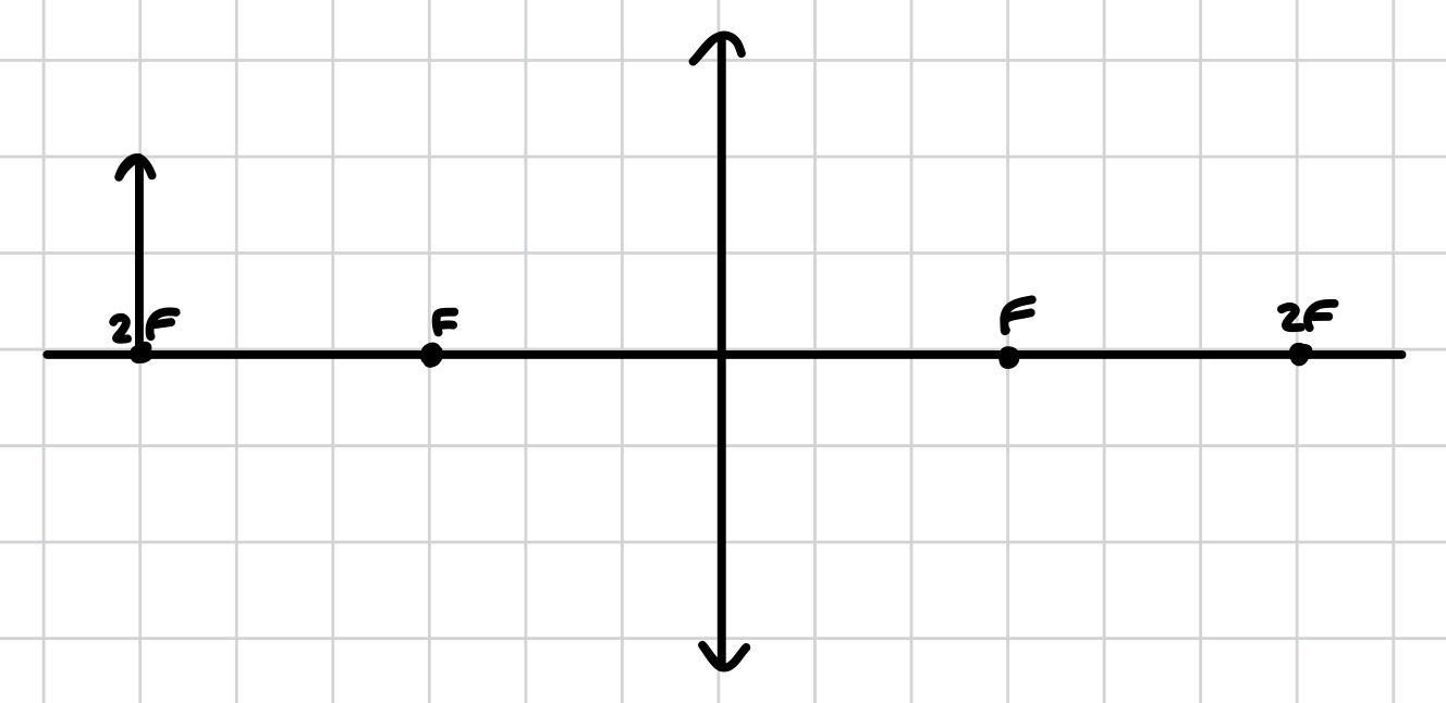 <p>what image is produced by a convex lens when the object is at 2F?</p>