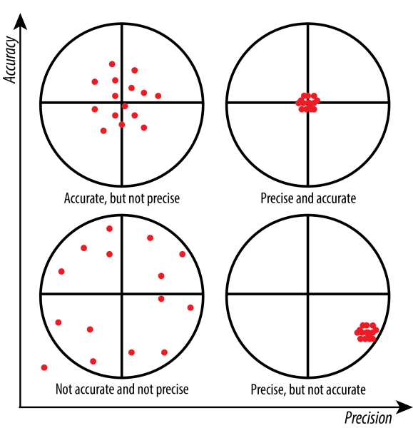 Agreement among repeated measurements