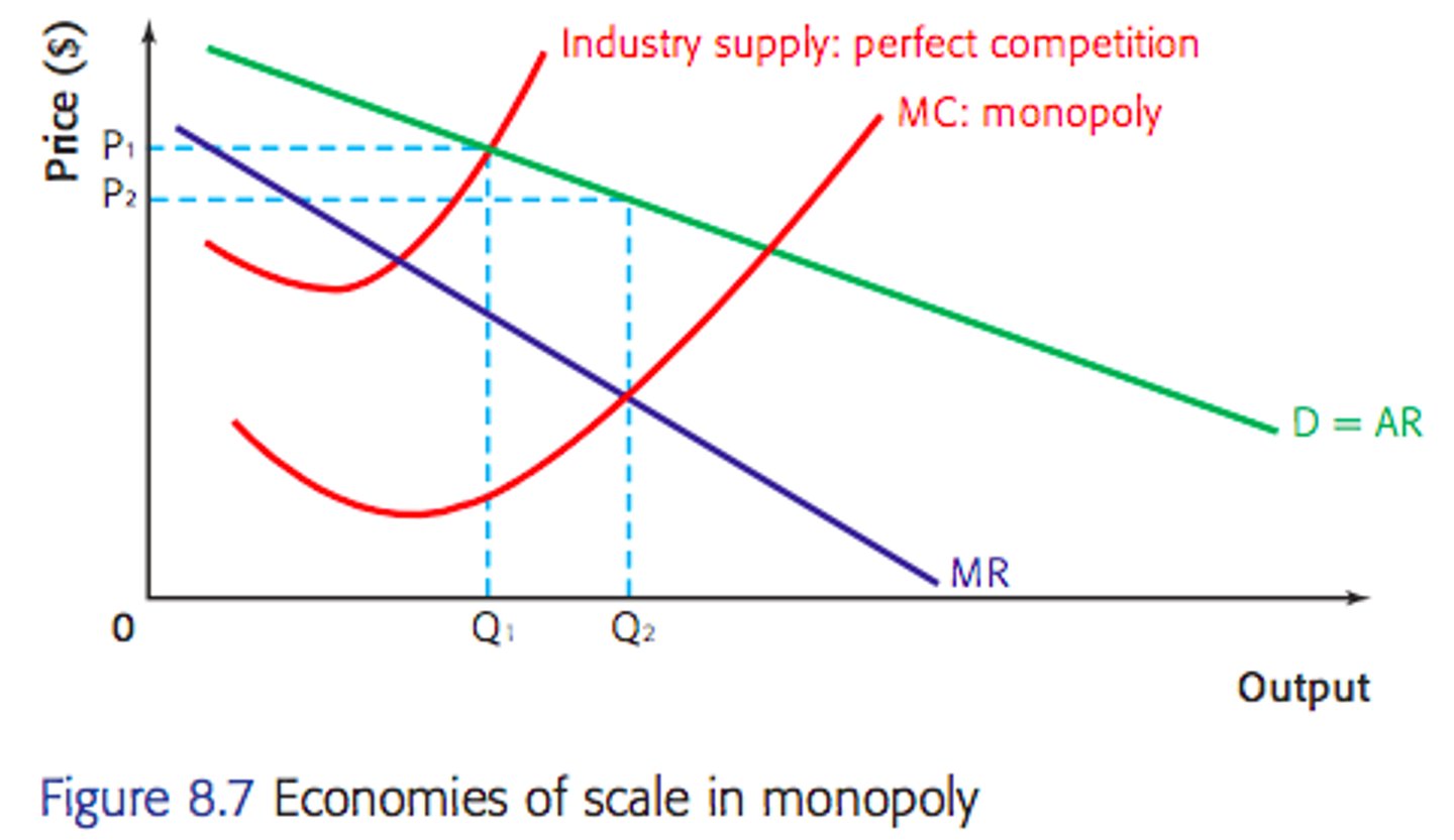 <p>Marginal Cost of the monopoly will be lower than the marginal cost of a firm in competition as they can achieve economies of scale</p><p>P.C produces at MC = AR but Monopoly produces at MC = MR</p>