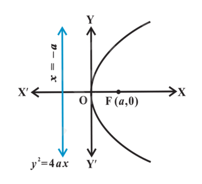 <p>opening of a parabola if p &lt; 0 with <strong>horizontal</strong> axis of symmetry and vertex at <strong>(0, 0)</strong> and <strong>(h, k)</strong></p>