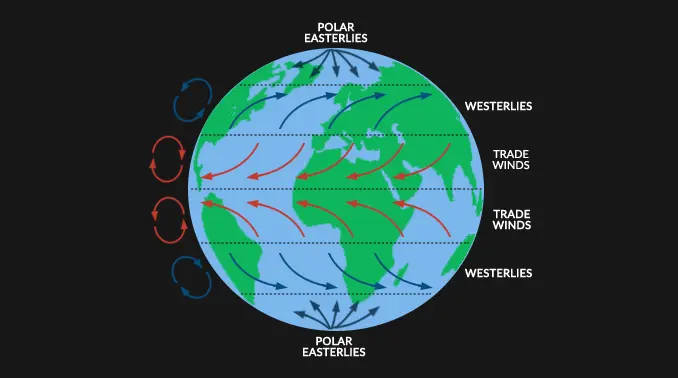 <p>the rotation of the earth causes the wind to bend to the right of its intended flow from high to low in the northern hemisphere (clockwise) and to the left in the southern hemisphere (counterclockwise).</p>