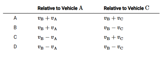 <p><span><span>Three vehicles pass each other traveling on a three-lane roadway. Vehicle A is moving west with speed Va relative to the road; Vehicle B is moving east with speed Vb relative to the road; and Vehicle C is moving east with speed Vc relative to the road. Assume east is the positive direction. What is the velocity of Vehicle B relative to observers in Vehicle A and in Vehicle C?</span></span></p>