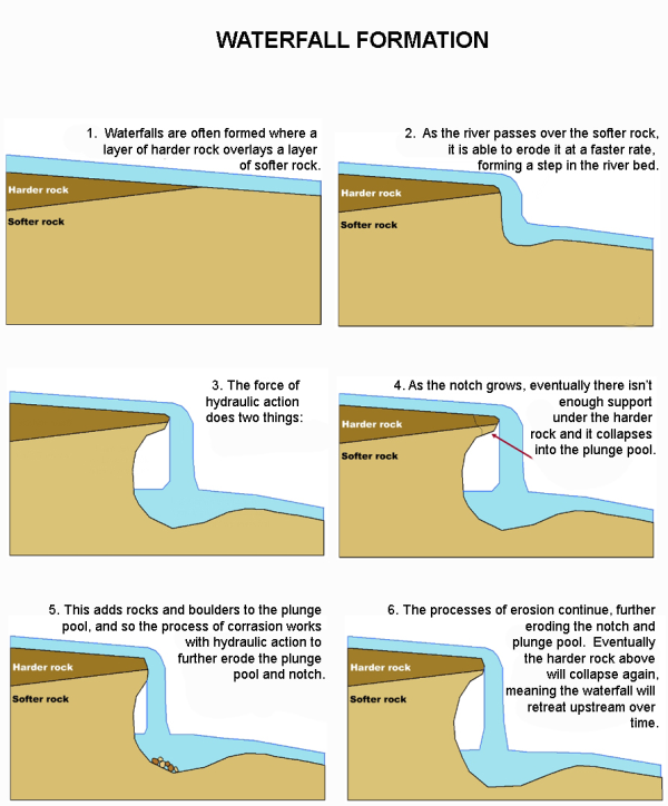 <p>Waterfall (formation)</p>