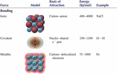 <p>A summary of intramolecular forces.</p>