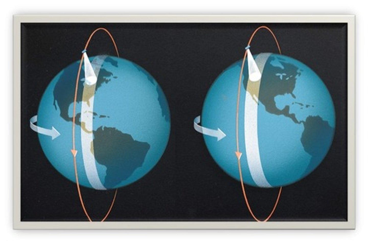 <p>polar orbits orbit the poles</p><p>- as the earth rotates, they offer a complete view of the Earth over a given period</p>