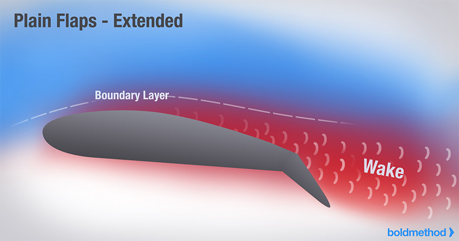 <p>simplest type of flap</p>