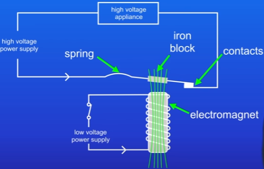 <ol><li><p>turn on low voltage circuit = current flows around = magnetic field around EM</p></li><li><p>magnetic field attracts iron block in the high voltage circuit = causes contacts to close and switches on high voltage circuit</p></li><li><p>switch off low voltage circuit = no magnetic field = contacts spring apart and high voltage is off</p></li></ol>