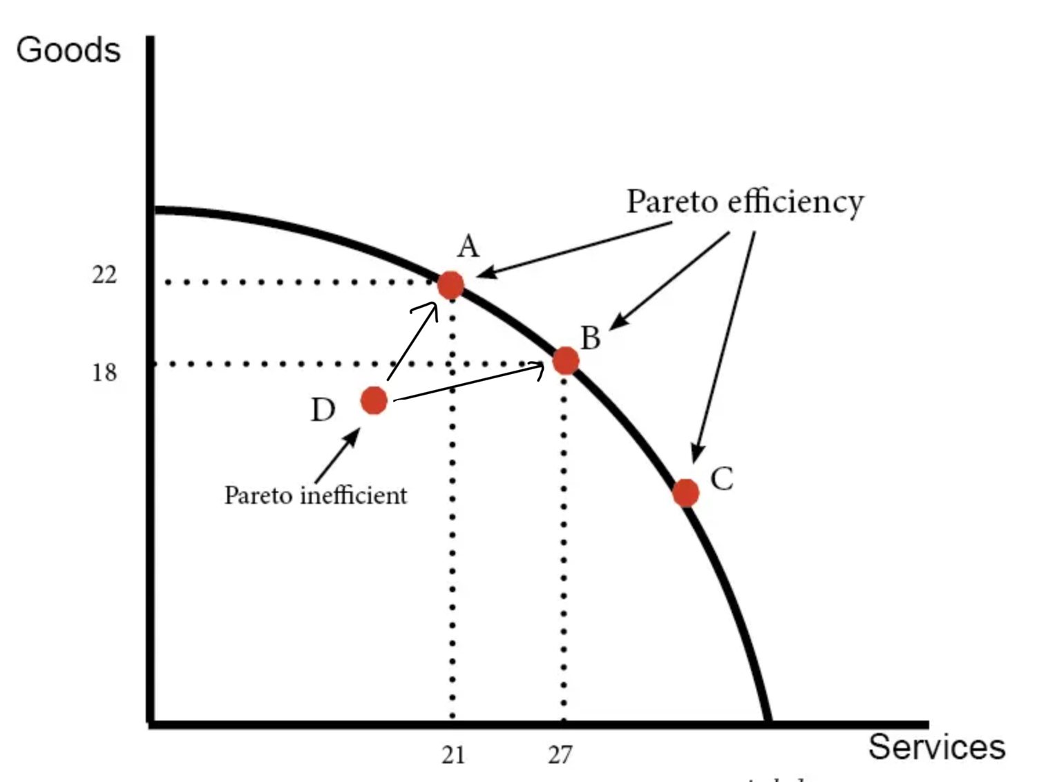 <p>A change in output where no one is worse off (D to A or B)</p>