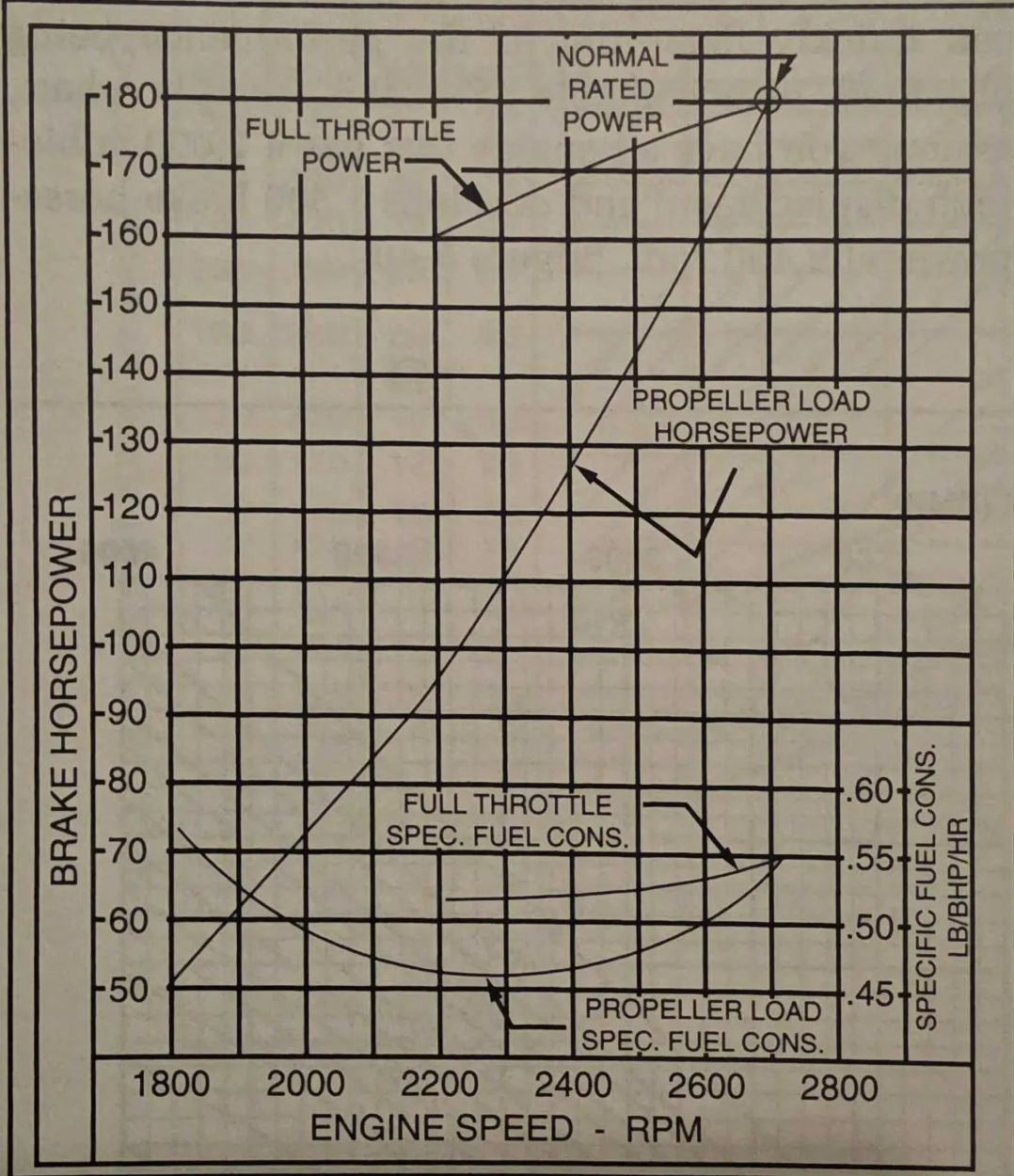 <p>An engine cruising at 2250 rpm will develop ______ horsepower and burn __________ lbs of fuel per horsepower per hour. Use the chart in Figure 5-41.</p>
