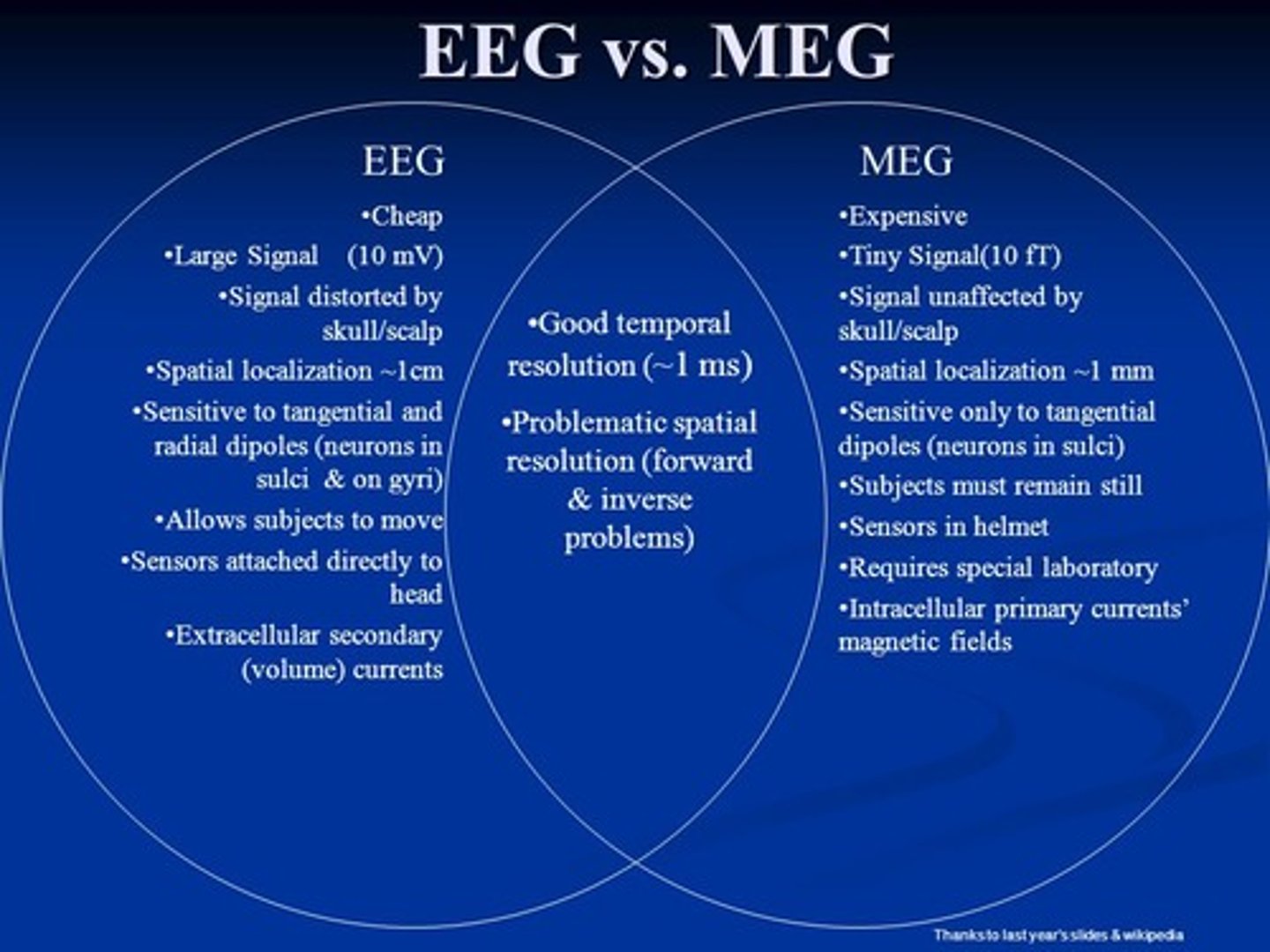 <p>MEG uses SQUIDS, which has a better resolution than EEG, but it also requires a lot of set up and a separate room. For this reason, EEG are used more often.</p>