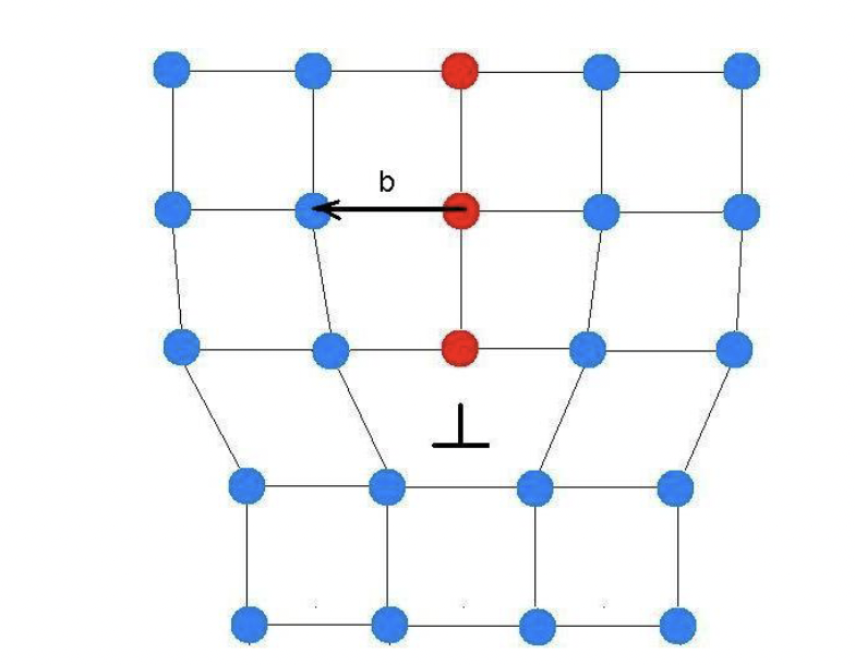 <p>Dislokationer är linjedefekter och är en felbyggnad i gittret och finns i alla kristallina material. Utan rörliga dislokationer kan man inte forma ett kristallint material. Utan dislokationer skulle metaller i deofrmationshänseende vara som keramer (spröda). Antalet dislokationer i ett odeformerat material är ca 10^9 m^-2 och i ett deformerat material upp till ca 10^16</p>