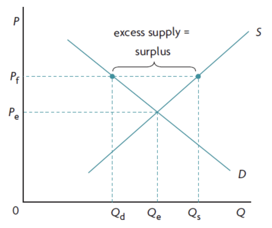<ul><li><p>excess supply is created (amount = difference between Qs and Qd)</p></li><li><p>increase in quantity supplied (expansion)</p></li><li><p>decrease in quantity demanded (contraction)</p></li></ul><p></p>