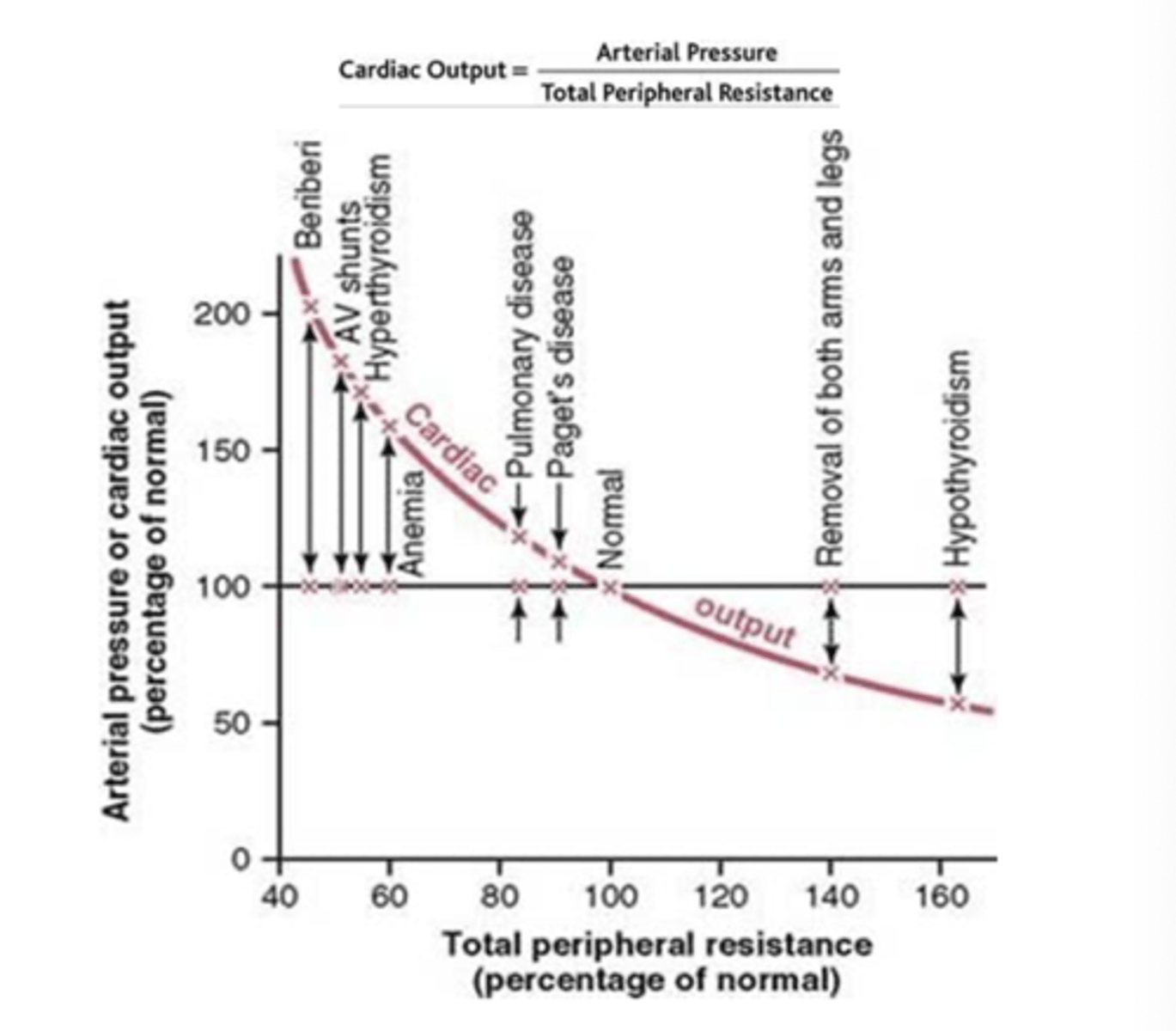 <p>when the total peripheral resistance decreases, the cardiac output</p>