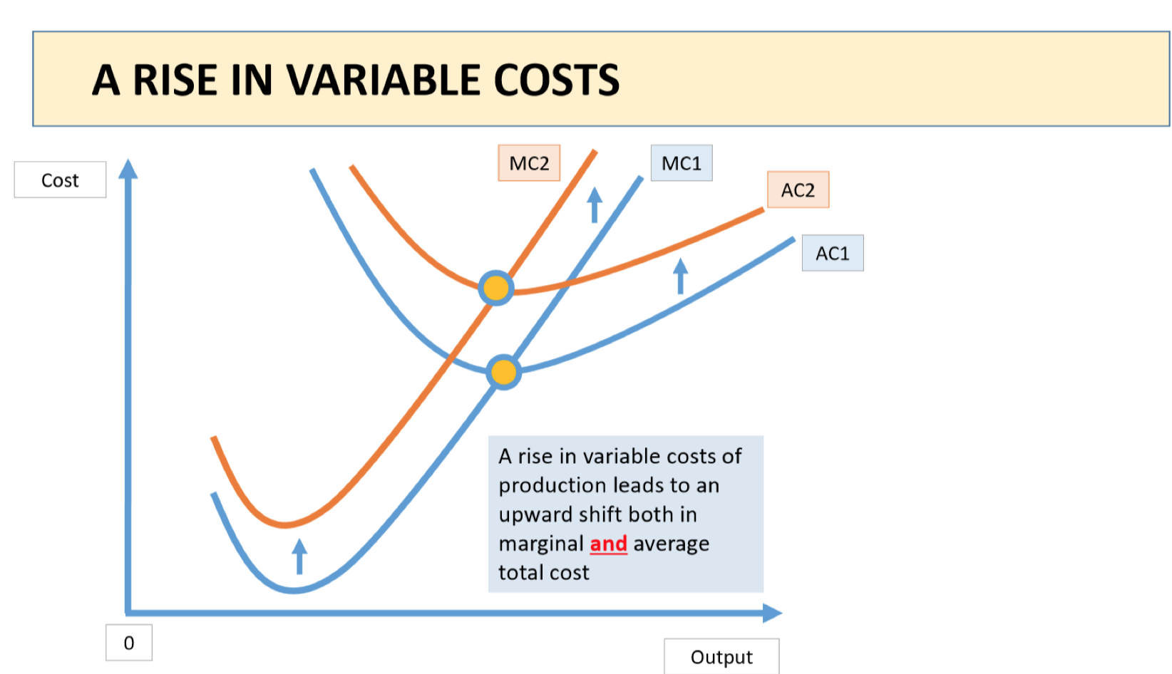 <p>Leads to an upwards shift of AC and an inwards shift of MC</p>