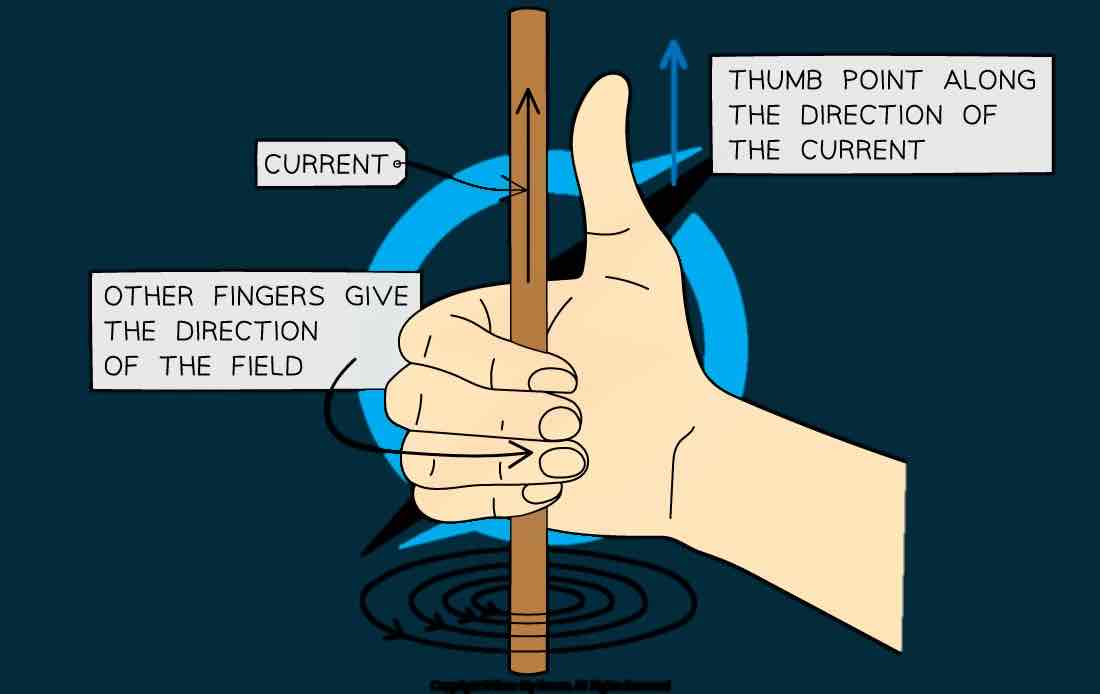 <p>This can be used to work out the direction o of the magnetic field </p>