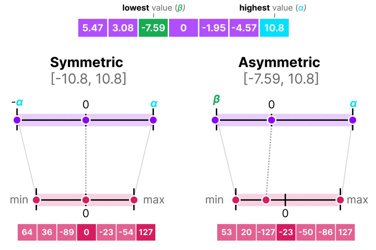 <p><u>Symmetric Quantization:</u></p><ul><li><p>0 points of base and quantized match.</p></li><li><p>Min / Max are negatives of each other.</p></li></ul><p></p><p><u>Asymmetric Quantization:</u></p><ul><li><p>0 points do not match.</p></li><li><p>More precision than symmetric.</p></li></ul><p></p><p>=&gt; Both have problems with <span style="color: red">outliers</span>. Can be solved by clipping weights to a pre-determined range.</p>