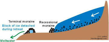<p>ridges parallel to terminal moraines marking the retreat of a glacier (ablation till) - the less time the glacier was stagnant the less material there will be</p>