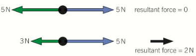 A diagram demonstrating resultant force.