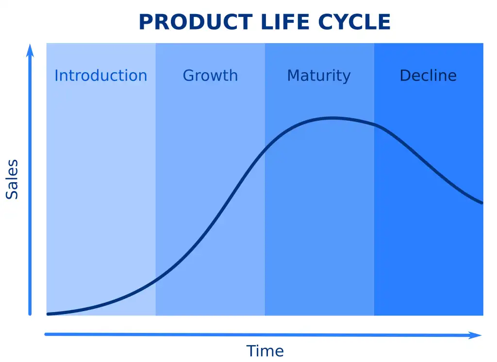 <p>Product life cycle</p>