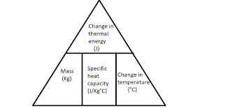 The specific heat capacity of a substance is the amount of energy it takes to increase the temperature of 1kg of the substance by 1degree C