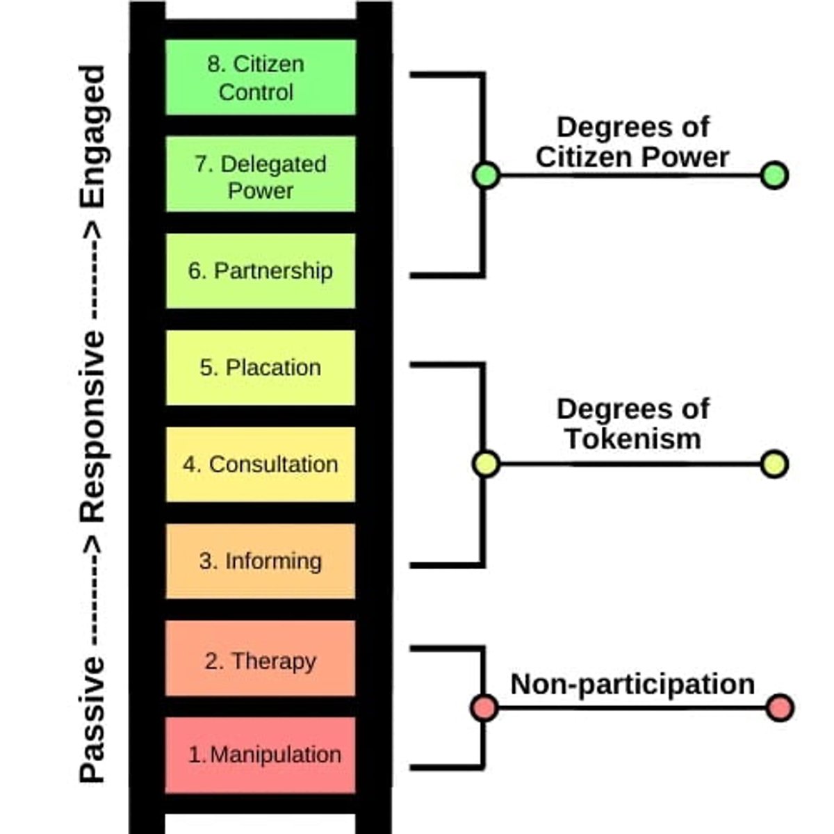 <p>Model illustrating levels of citizen participation</p>