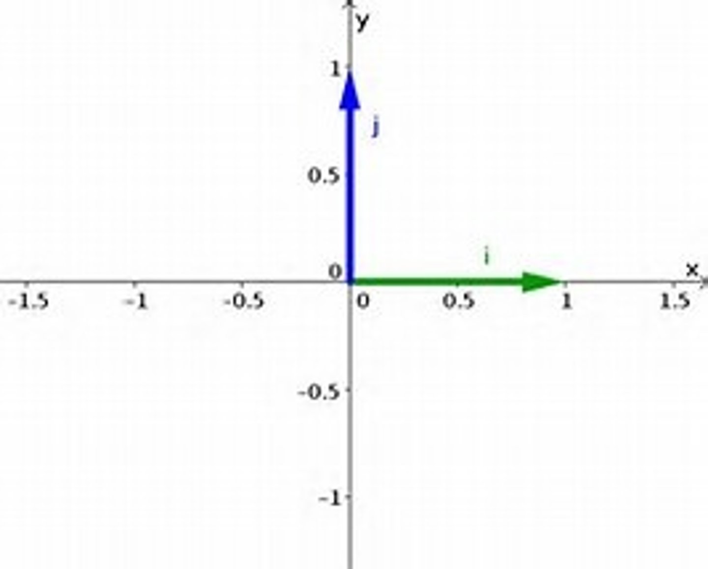 <p>i and j are unit vectors ( i = x direction, j = y direction)</p><p>Any vector can be broken down into its x and y components, and thus, can be written as a sum of i and j vectors.</p><p>V = Vx + Vy OR V = ___ i + ___ j</p>