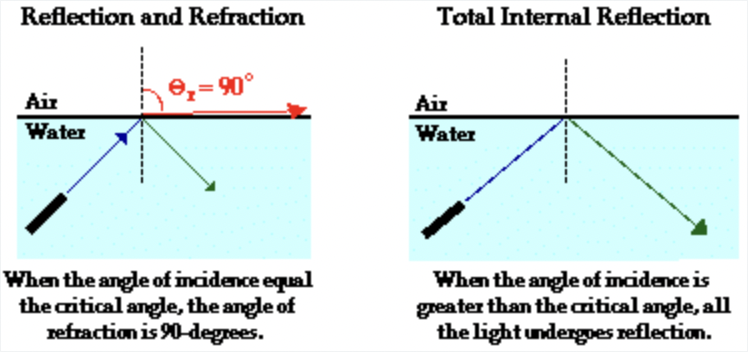 <p>The critical angle is the angle of incidence where the angle of refraction is 90°.</p><p>The light must travel from an optically more dense medium to an optically less dense medium.</p>