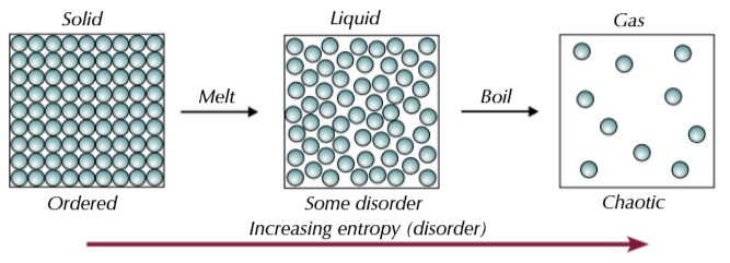 <p>the measure of the number of ways that particles can be arranged and the number of ways that the energy can be shared out between the particles</p>