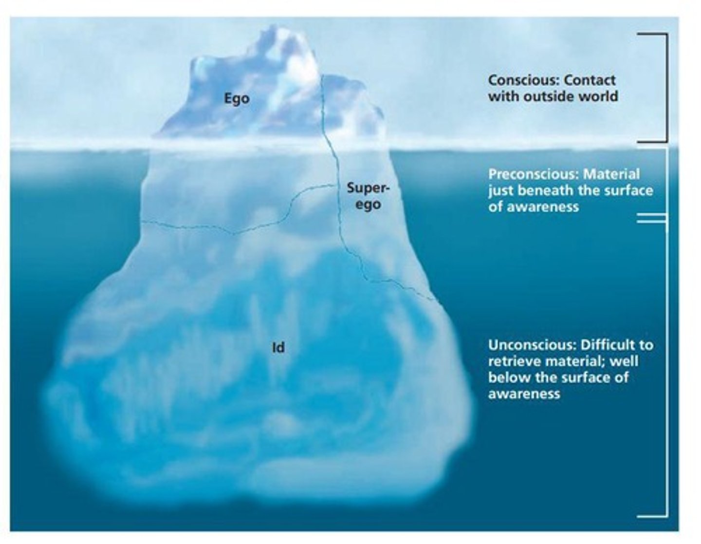 <p>The three levels of the mind: conscious, preconscious, and unconscious.</p>