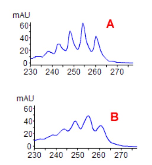 <p>Match the spectrum obtained with the DAD bandwidth setting used to acquire the data:</p>