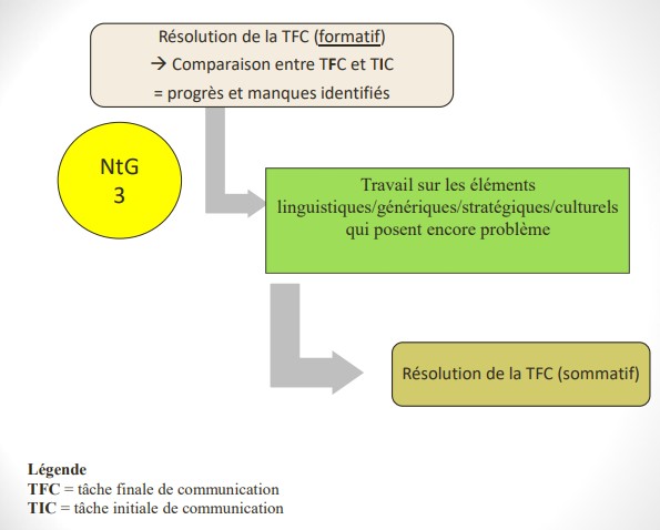 comparaison entre la production des élèves dans la TIC et dans la TFC formative.

NB: inutile si MeP dure