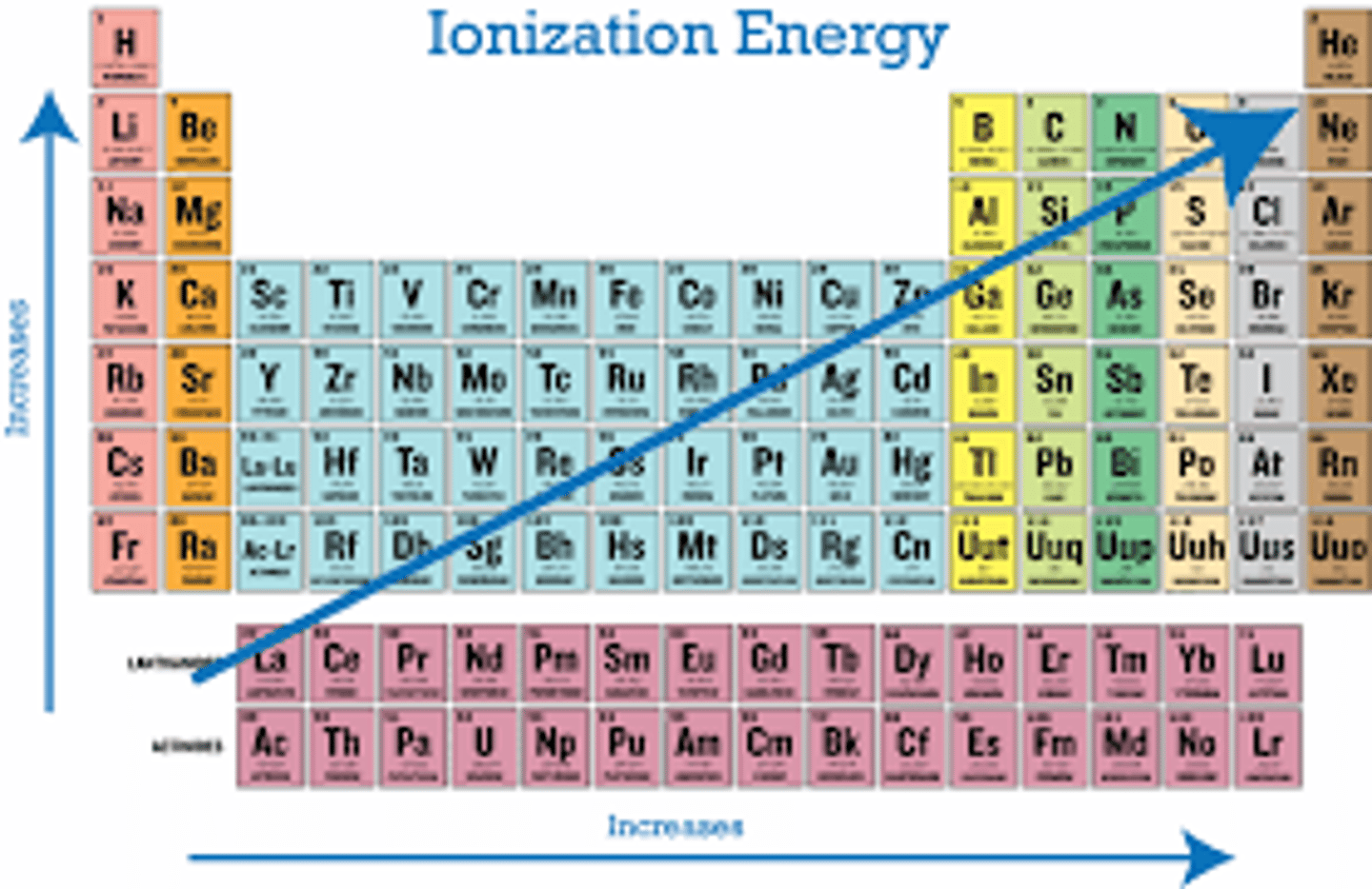 <p>the energy required to remove an electron from an atom</p>