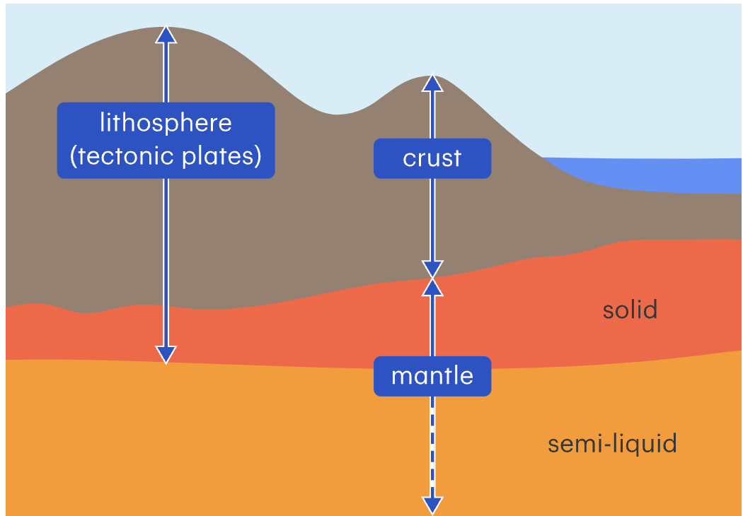 <ul><li><p>The crust and the solid upper layer of the mantle. (Which is what makes up tectonic plates)</p></li><li><p><span>The lithosphere sits on a layer of the mantle that is partially melted. This semi-liquid layer allows the plates to move horizontally, carrying the continents with them.</span></p></li></ul>