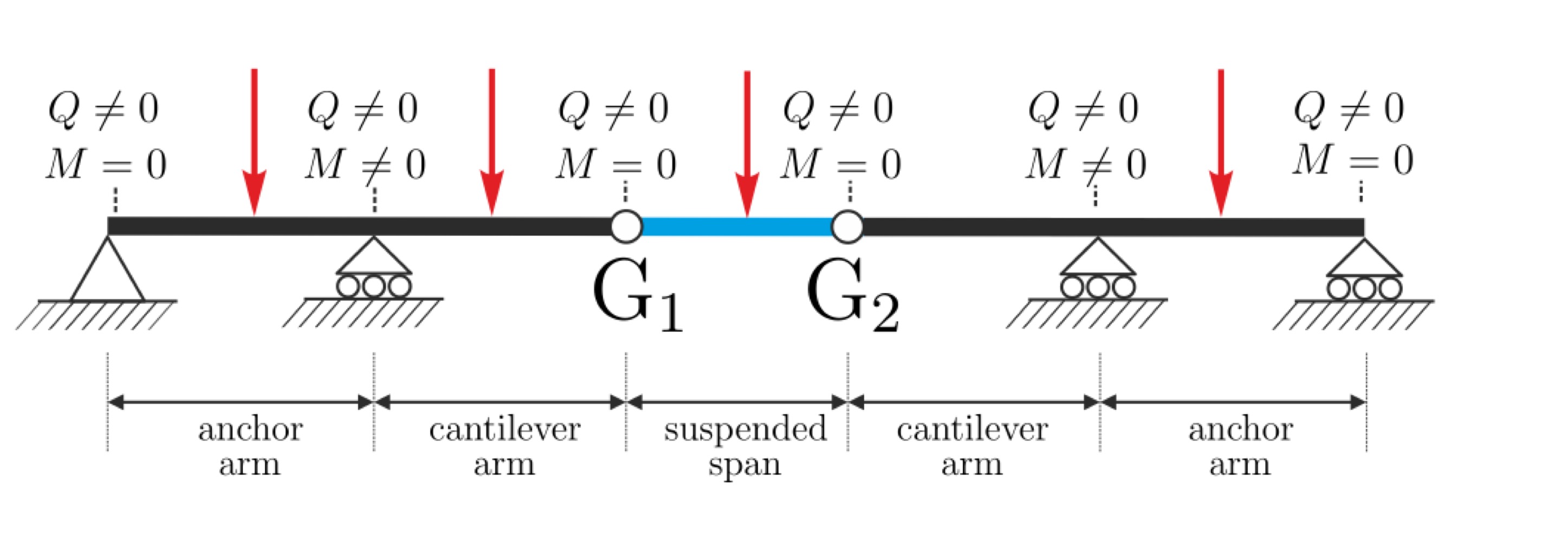 <p>A statically determinate multi-part structure can be obtained if the continuous beam is divided into several members by introducing an appropriate number of hinges. In this way, the system becomes a series of linked beams extended at their ends by cantilevers in alternate spans that are linked to each other by beams supported on the cantilever ends. (Figure 5.2(b)). Such a structure is called a hinged beam or Gerber beam.</p><p>At a hinge connection the moment is zero, thus, the introduction of the 2 hinges provides us with two additional equations and the system becomes statically determinate (i.e. 5 unknown support reactions vs the standard 3 equations of equilibrium + 2 additional moment equations taken from the hinged supports [5-5=0]).</p><p></p>