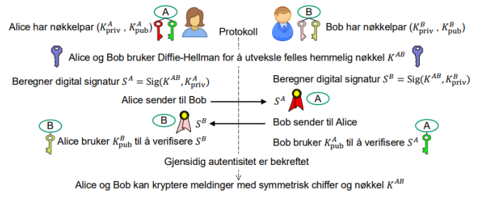 <p>fremoverhemmelighold: hemmelighold ab historiske krypterte meldinger fremover i tid ikke skades selv om de private nøklene lekkes. </p><p>oppnås når asymmetriske algoritmer ikke benyttes for kryptering av hemmlige øktnøkler → Diffie Hellman</p>