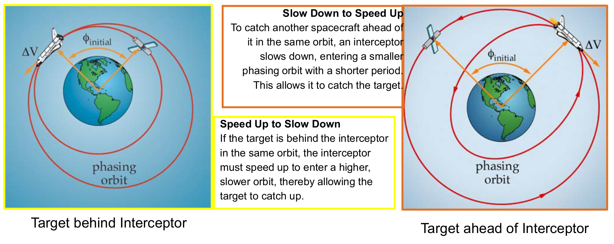 <p>→ the target and interceptor are in the same orbit, with one ahead of the other, done by interceptor moving into into a waiting or phasing orbit that will return it to the same spot one orbit later in the time it takes for the target to move around to that same time</p><p></p><p>Two methods:</p><ol><li><p><strong>Slow Down to Speed Up</strong>: target <em>ahead</em> of interceptor in same orbit, interceptor slows down, entering <em>smaller orbit</em> with a shorter period.</p></li><li><p><strong>Speed Up to Slow Down</strong>: target <em>behind</em> interceptor in same orbit, interceptor speeds up, entering <em>higher, slower</em> orbit</p></li></ol><p></p><ul><li><p>How far target has to travel to reach interceptor’s current position <span>φ_travel:</span></p></li></ul><p>$$\phi_{travel}=2\pi-\phi_{initial}$$</p><p></p><ul><li><p>tim taken to cover this travel angle:</p></li></ul><p>$$TOF_{t\arg et}=\frac{\phi_{travel}}{\omega_{t\arg et}}$$</p><p>$$\omega=\sqrt{\frac{\mu}{a_{t\arg et}^3}}$$</p><p>$$TOF_{pha\sin g}=\frac{2\pi}{\omega_{pha\sin g}}$$</p><p></p><p>→ Final Equation:</p><p>$$2\pi\cdot\sqrt{\frac{a_{pha\sin g}^3}{\mu}}=\frac{\phi_{travel}}{\omega_{t\arg et}}$$</p><p></p><p>Remark:</p><ul><li><p>Knowing size of orbit, able to compute necessary $$ \Delta V $$ for rendezvous</p></li><li><p>First $$\Delta V_1$$ slows interceptor and put it into phasing orbit</p></li><li><p>Second $$\Delta V_2$$ returns it to original orbit</p></li><li><p>$$ \Delta V $$ ‘s have the same magnitude </p></li></ul><p></p>