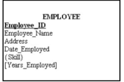 <p>Refer to the EMPLOYEE information, which attribute is multivalued?</p>