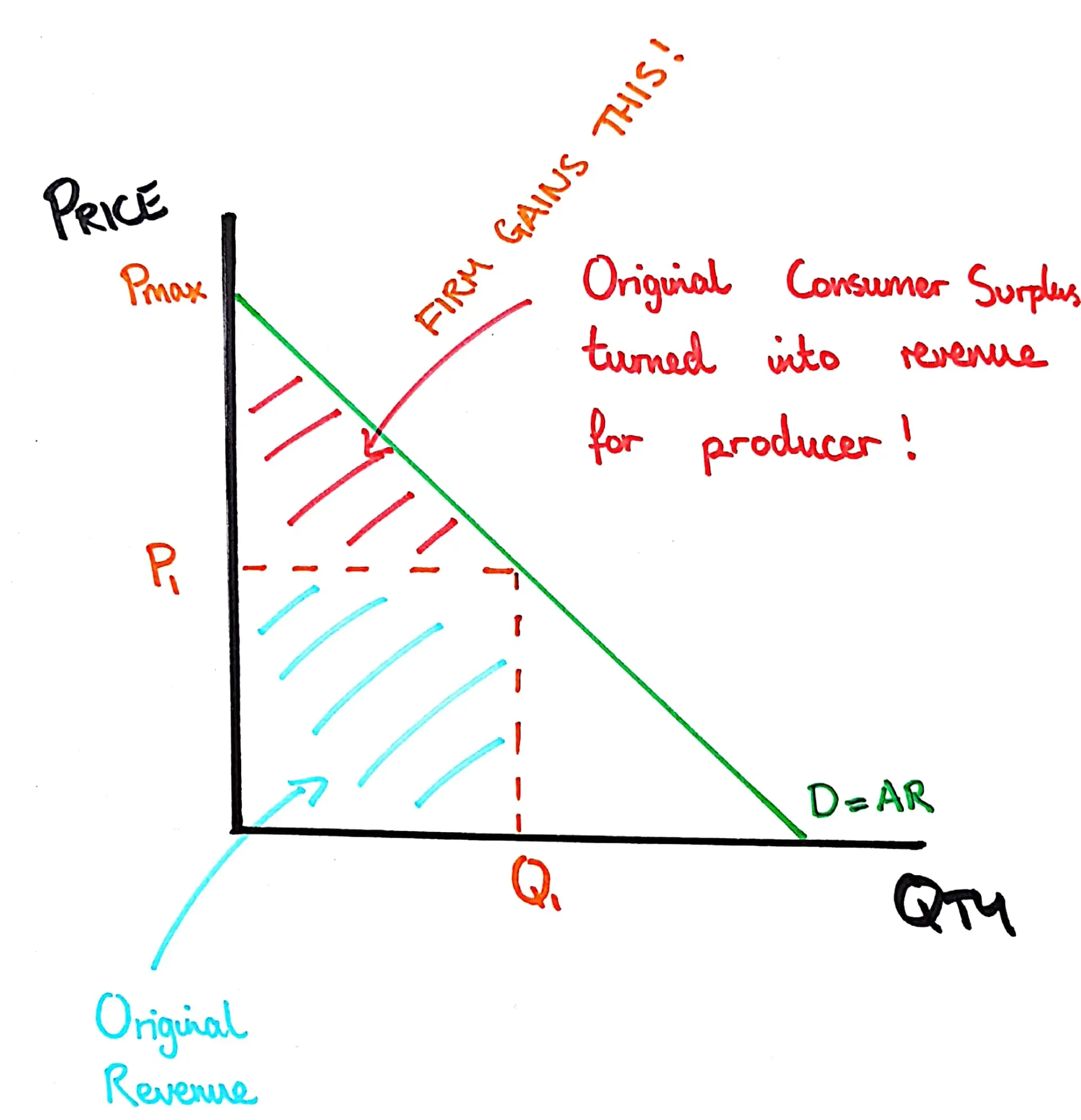 <p>First Degree Price Discrimination Graph</p>