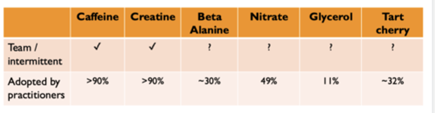 <p>Definitely need: </p><ol><li><p>Caffeine</p></li><li><p>Creatine</p></li></ol><p></p><p>Unsure: </p><ol><li><p>Beta alanine </p></li><li><p>Nitrate: high adoption by practitioners! </p></li><li><p>Glycerol</p></li><li><p><strong>Tart cherry: Use during congested fixtures</strong></p></li></ol><p></p>