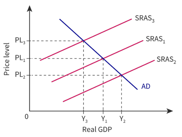 It can shift rightwards due to the determinants of SRAS.

* There is an expansion of real GDP.
* There is a fall in price level.