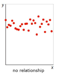 <p><span style="background-color: inherit; line-height: 19.55px; color: windowtext;"><span>There's no correlation between X and Y</span></span><span style="line-height: 19.55px; color: windowtext;"><span>&nbsp;</span></span></p>