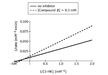 <p>Which inhibition mechanism is exhibited by Compound&nbsp;<strong>2</strong>&nbsp;against HKT?</p><p><strong>A</strong></p><p>Competitive inhibition</p><p><strong>B</strong></p><p>Mixed inhibition</p><p><strong>C</strong></p><p>Noncompetitive inhibition</p><p><strong>D</strong></p><p>Uncompetitive inhibition</p>