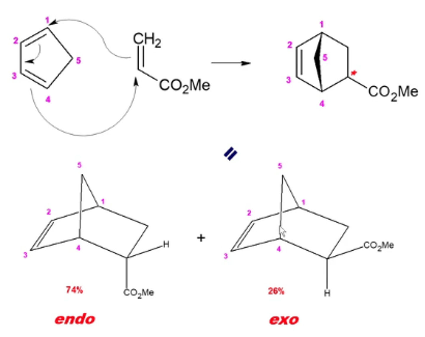 <p>you perform a diels-alder reaction with cyclic dienes:</p><p>this forms a bicyclic ring</p><p>-there will be a mix of two products; with the R group facing away from the bridge carbon being the major product (endo) and the minor product being the R group that points toward the bridge carbon (exo)</p>
