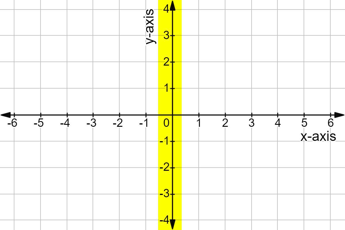 <p>Vertical axis (y-axis)</p>