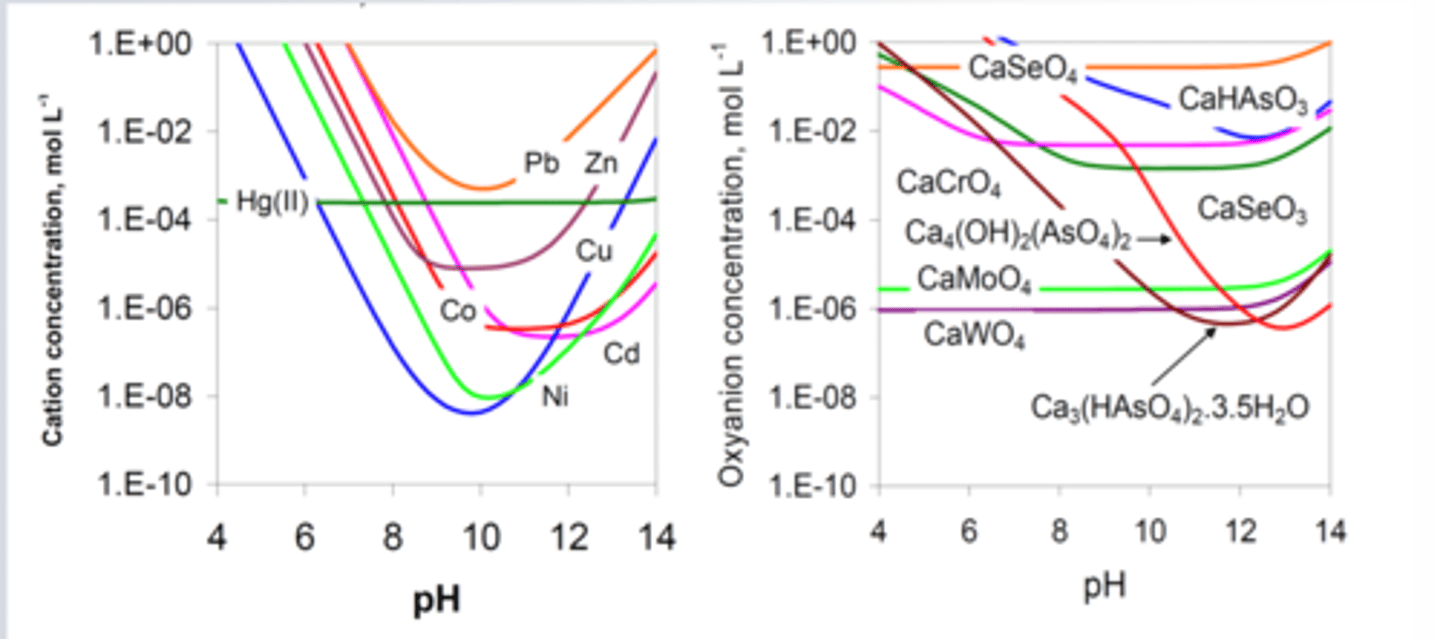 <p>Heavy metals are more soluble at low pH. Therefore pollution caused by heavy metal wastes can be reduced by increasing the pH to reduce solubility.</p>