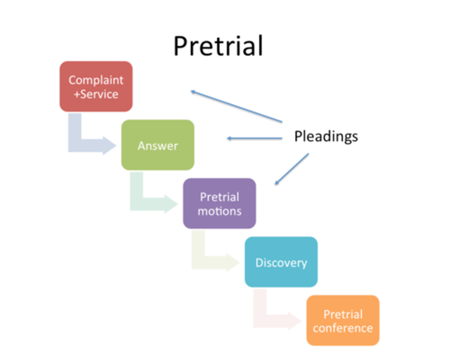 <p>Pleadings - Discovery - Trial - Decision - Enforcement, or appeal then enforcement.</p>